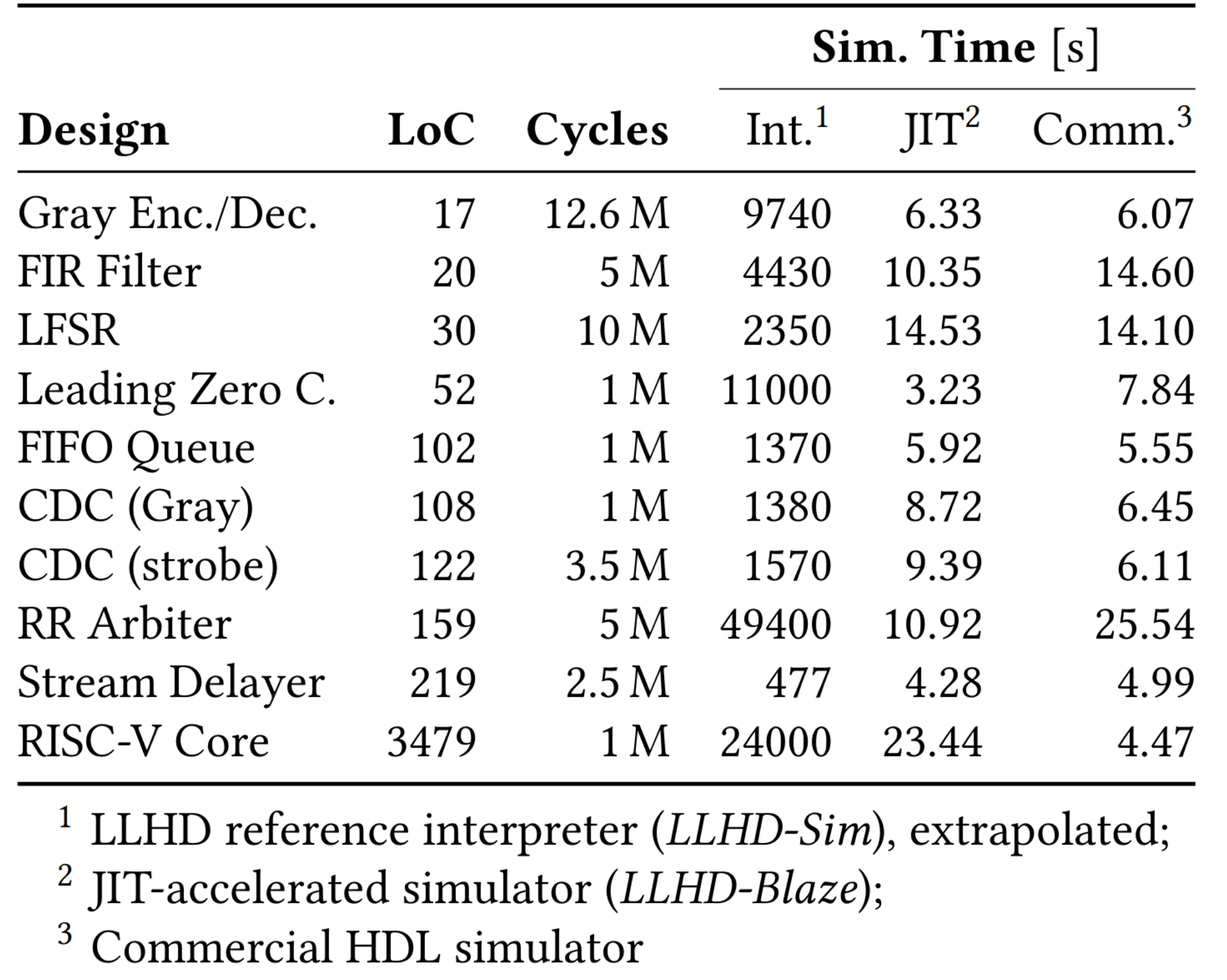 Проект LLHD — универсальный язык описания аппаратуры - 9